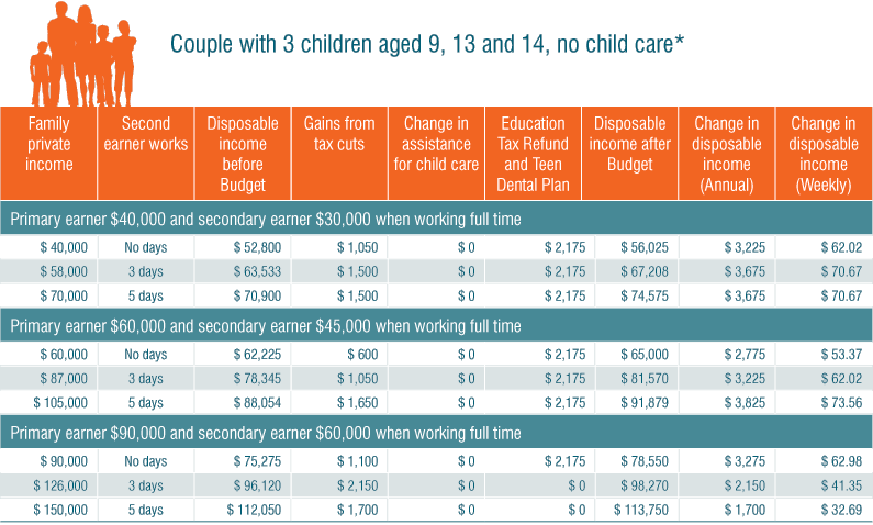 Table: Couple with 3 children aged 9, 13 and 14, no child care*