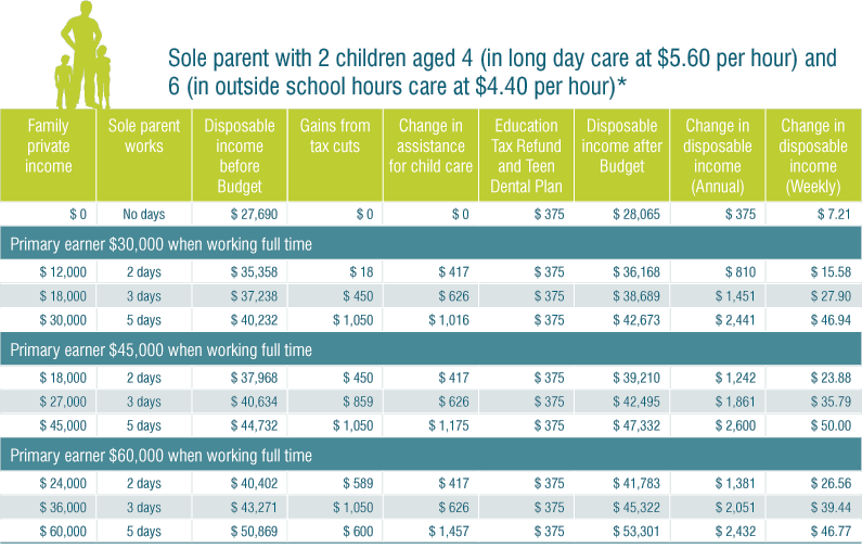 Table: Sole parent with 2 children aged 4 (in long day care at $5.60 per hour) and 6 (in outside school hours care at $4.40 per hour)*