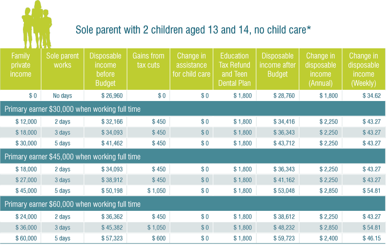 Table: Sole parent with 2 children aged 13 and 14, no child care*