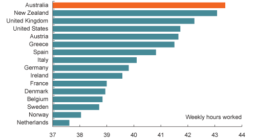 Chart: Average full-time weekly hours worked by employees in their main job (OECD, 2006)