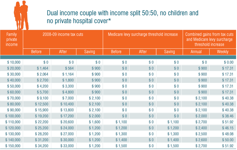 Table: Dual income couple with income split 50:50, no children and no private hospital cover*