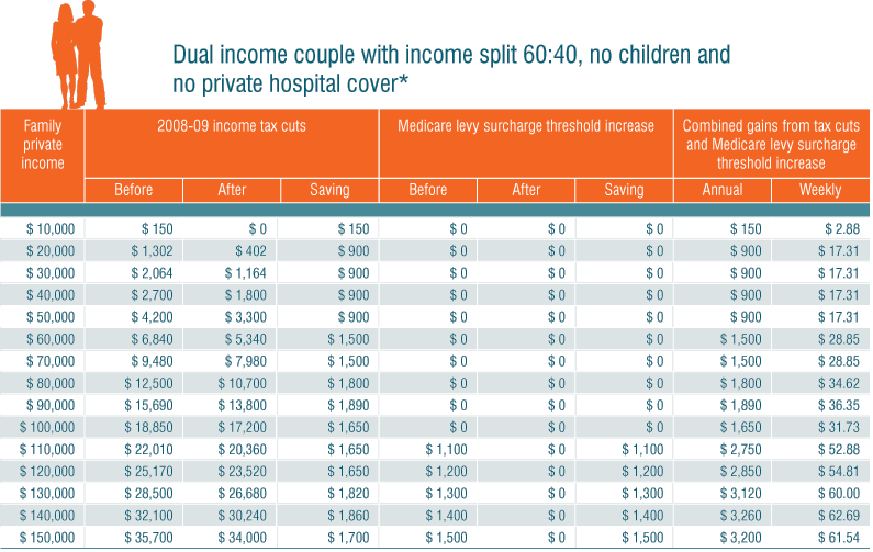 Table: Dual income couple with income split 60:40, no children and no private hospital cover*