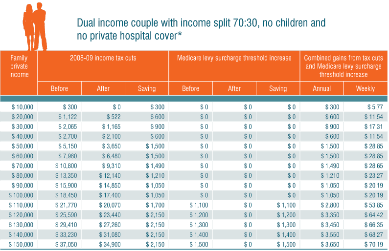 Table: Dual income couple with income split 70:30, not children and no private hospital cover*