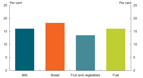 Chart: Key price increases over the past two years