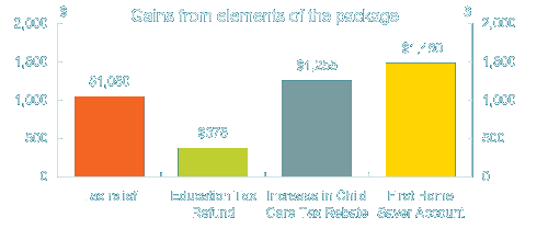 Chart: Gains from elements of the package