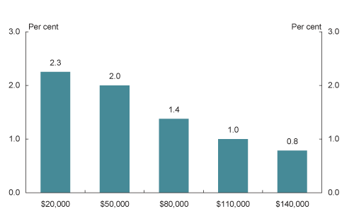 Chart: 2008-09 tax cuts as a per cent of taxable income