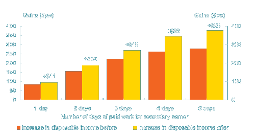 Chart: Increase in disposable income