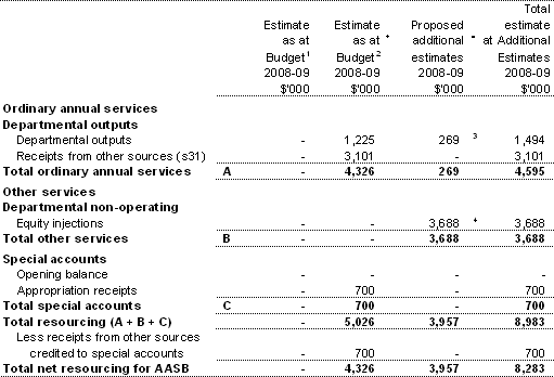 Table 1.1: Australian Accounting Standards Board resource statement &mdash; additional estimates for 2008-09 as at Additional Estimates December 2008