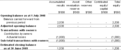 Table 3.2.4: Departmental statement of changes in equity &mdash; summary of movement (Budget 2008-09)