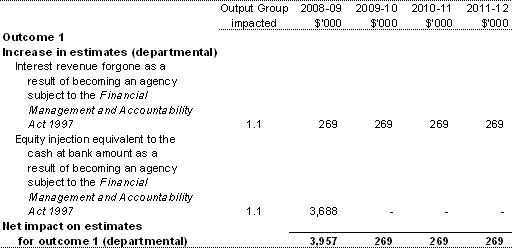 Table 1.4: Additional estimates and variations to outcomes from other variations