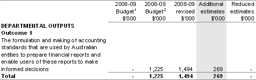 Table 1.5: Appropriation Bill (No. 3) 2008-09