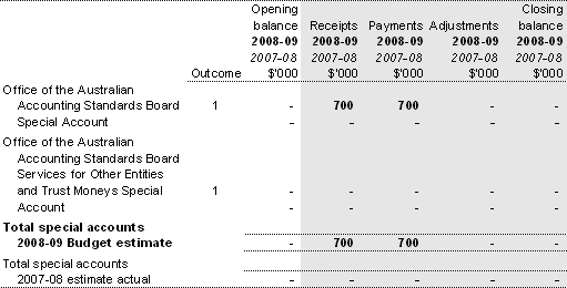 Table 3.1.1: Estimates of special account flows
