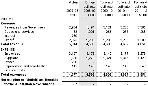 Table 3.2.1: Budgeted departmental income statement (for the period ended 30 June)