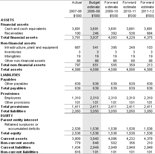 Table 3.2.2: Budgeted departmental balance sheet (as at 30 June)