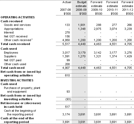 Table 3.2.3: Budgeted departmental statement of cash flows (for the period ended 30 June)