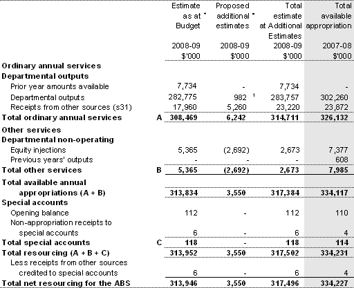 Table 1.1: Australian Bureau of Statistics resource statement &mdash; additional estimates for 2008-09 as at Additional Estimates December 2008