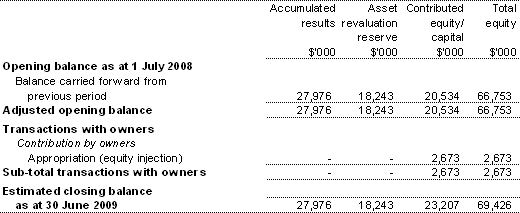 Table 3.2.4: Departmental statement of changes in equity &mdash; summary of movement (Budget 2008-09)