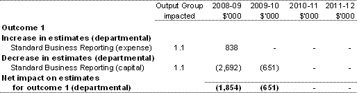 Table 1.4: Additional estimates and variations to outcomes from other variations