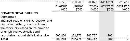 Table 1.5: Appropriation Bill (No. 3) 2008-09
