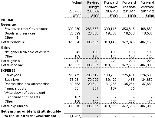 Table 3.2.1: Budgeted departmental income statement (for the period ended 30 June)