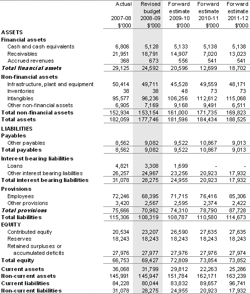 Table 3.2.2: Budgeted departmental balance sheet  (as at 30 June)