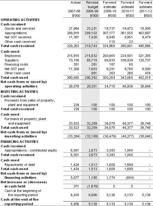 Table 3.2.3: Budgeted departmental statement of cash flows (for the period ended 30 June)