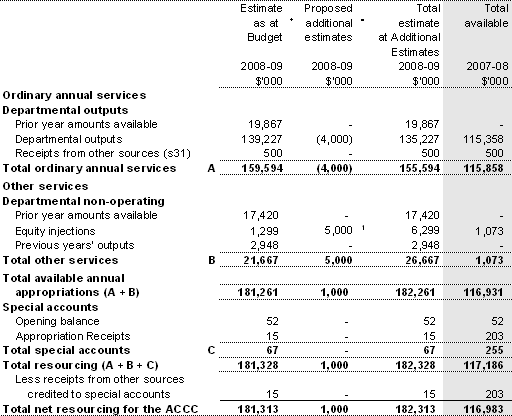 Table 1.1: Australian Competition and Consumer Commission resource statement &mdash; additional estimates for 2008-09 as at Additional Estimates December 2008