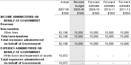 Table 3.2.5: Schedule of budgeted income and expenses administered on behalf of government (for the period ended 30 June)