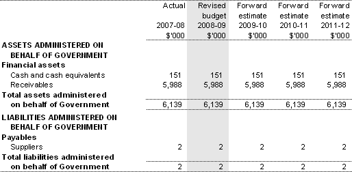 Table 3.2.6: Schedule of budgeted assets and liabilities administered on behalf of government (as at 30 June)