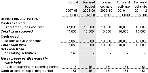 Table 3.2.7: Schedule of budgeted administered cash flows