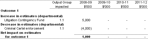 Table 1.4: Additional estimates and variations to outcomes from other variations