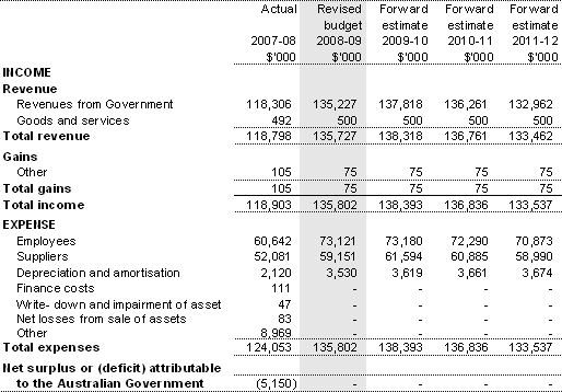 Table 3.2.1: Budgeted departmental income statement  (for the period ended 30 June)