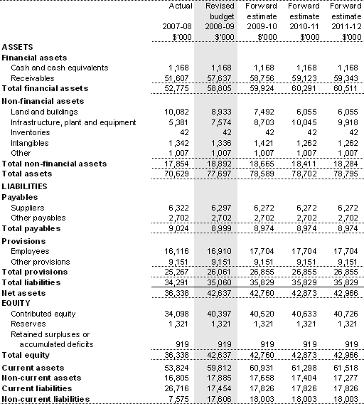 Table 3.2.2: Budgeted departmental balance sheet (as at 30 June)