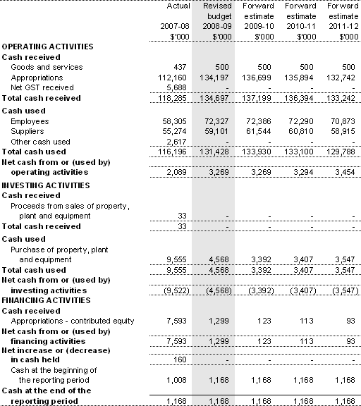 Table 3.2.3: Budgeted departmental statement of cash flows (for the period ended 30 June)
