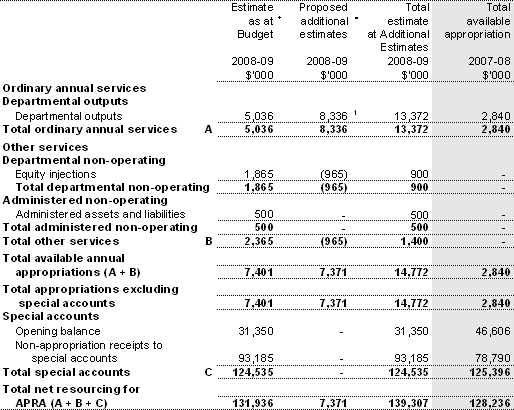 Table 1.1: Australian Prudential Regulation Authority resource statement — additional estimates for 2008-09 as at Additional Estimates December 2008