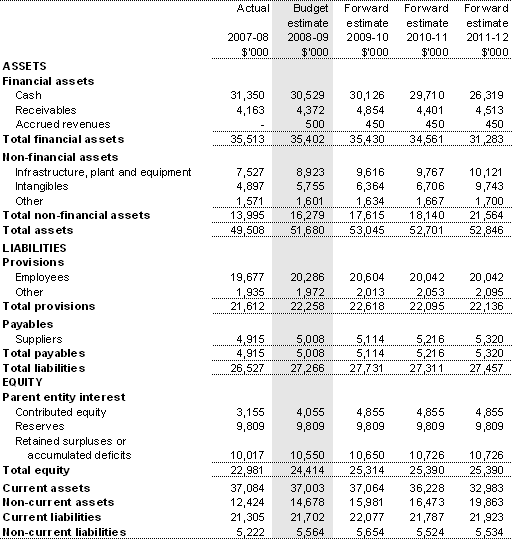 Table 3.2.2: Budgeted departmental balance sheet (as at 30 June)