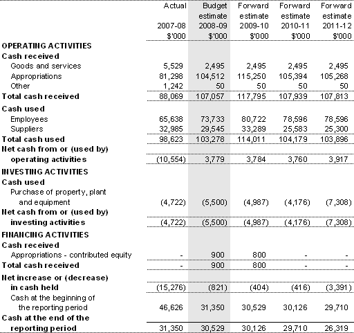 Table 3.2.3: Budgeted departmental statement of cash flows (for the period ended 30 June)