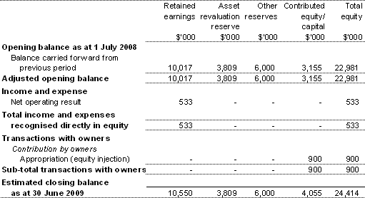 Table 3.2.4: Departmental statement of changes in equity — summary of movement (Budget 2008-09)