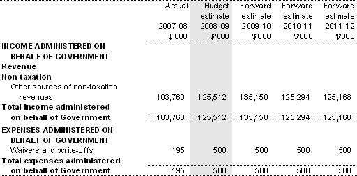 Table 3.2.5: Schedule of budgeted income and expenses administered on behalf of government (for the period ended 30 June)