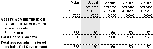 Table 3.2.6: Schedule of budgeted assets and liabilities administered on behalf of government (as at 30 June)