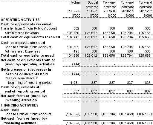 Table 3.2.7: Schedule of budgeted administered cash flows (for the period ended 30 June)