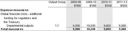 Table 1.2: Australian Prudential Regulation Authority 2008-09 measure since Budget