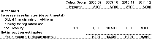 Table 1.3: Additional estimates and variations to outcomes from measures since 2008-09 Budget