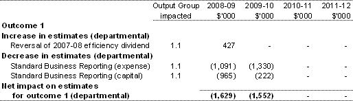 Table 1.4: Additional estimates and variations to outcomes from other variations
