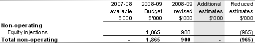 Table 1.6: Appropriation Bill (No. 4) 2008-09