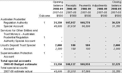 Table 3.1.1: Estimates of special account flows