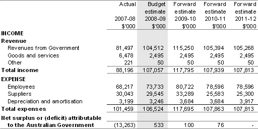 Table 3.2.1: Budgeted departmental income statement (for the period ended 30 June)