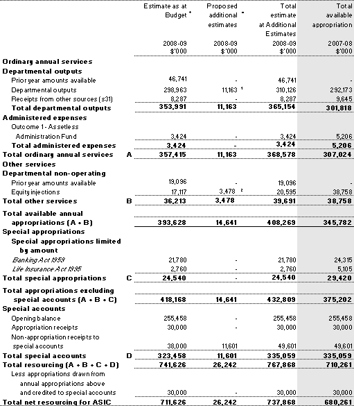 Table 1.1: Australian Securities and Investments Commission resource statement — additional estimates for 2008-09 as at Additional Estimates December 2008