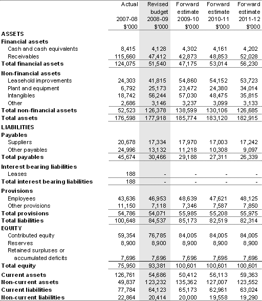 Table 3.2.2: Budgeted departmental balance sheet (as at 30 June)