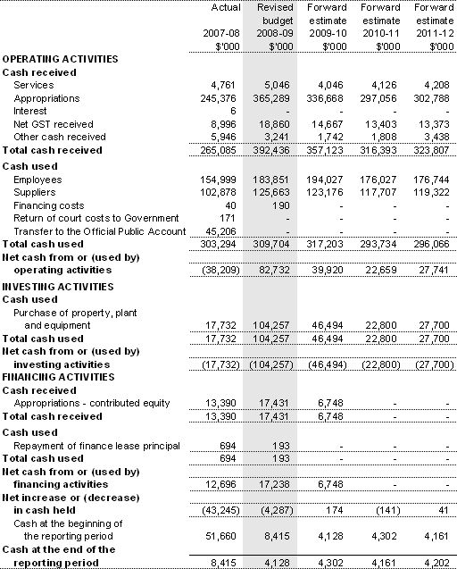 Table 3.2.3: Budgeted departmental statement of cash flows (for the period ended 30 June)